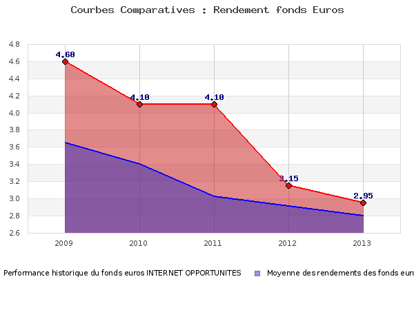 Performances fonds euros INTERNET OPPORTUNITES fonds euros INTERNET OPPORTUNITES, performances comparées à la moyenne des fonds en euros du marché